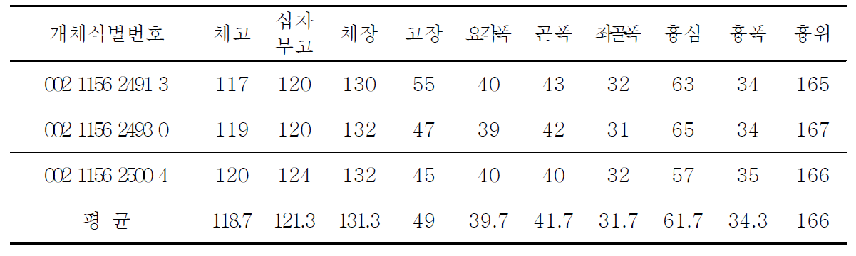 칡소 후보 씨숫소 당대검정에 따른 체형조사 결과(24개월령, 체형, cm)