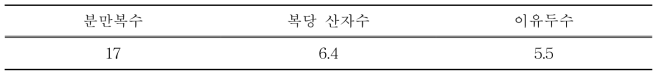 재래돼지 번식특성 조사 결과