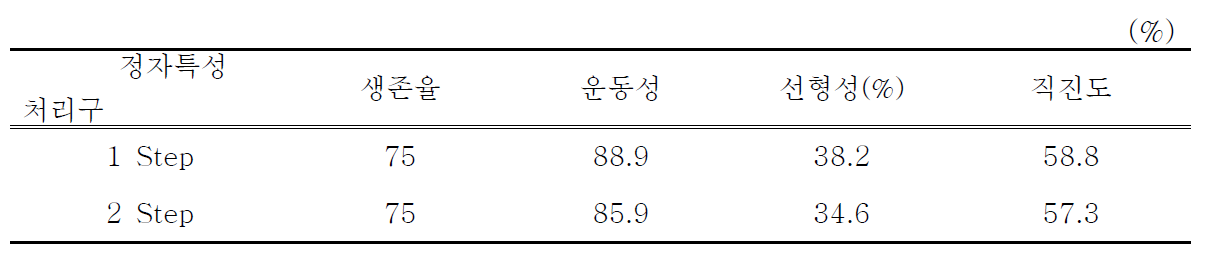 동결정액 생산 기술 개발을 위한 희석완료 후 정자 특성 조사