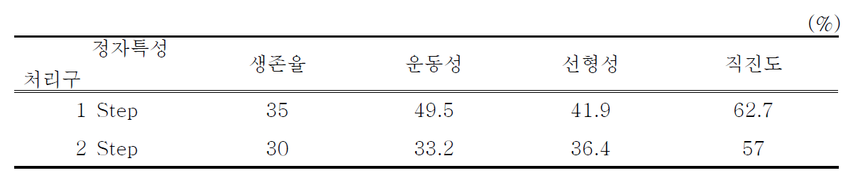 동결정액 생산 기술 개발을 위한 융해 후 정자 특성 조사