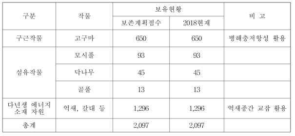 남부 영양체 유전자원 보존 현황