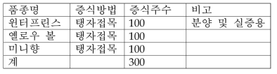 유전자원 증식