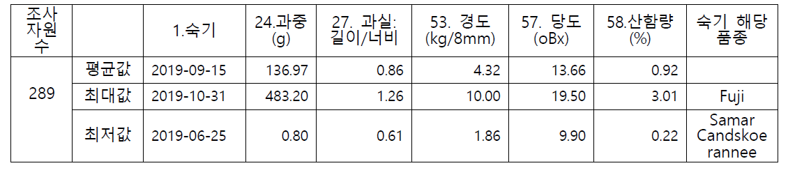 사과 유전자원 과실 특성 평가 결과