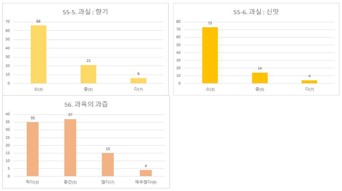 서양배 유전자원의 과실 특성별 자원 빈도수