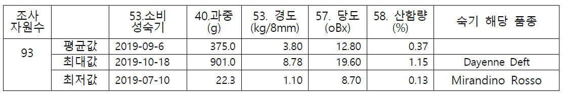 서양배 유전자원의 과실 특성 평가 결과