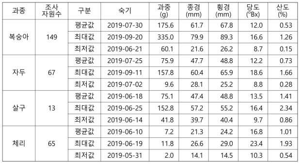 핵과류 유전자원 과실 특성 평가 결과