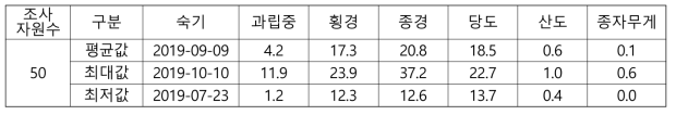 포도 유전자원 과실 특성 평가 결과