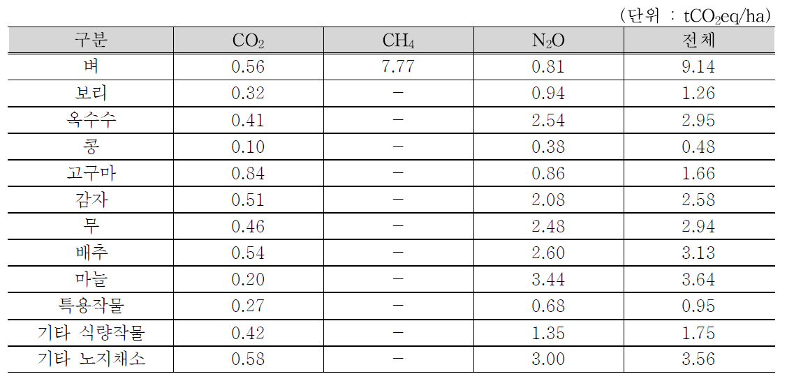 작물별 온실가스 배출 표준계수
