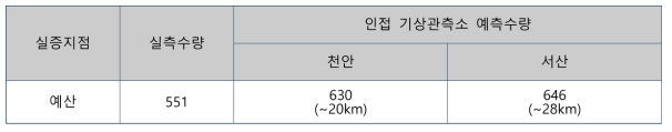 충남 예산 실증지역 수량과 인접 기상관측소에서 예측된 수량