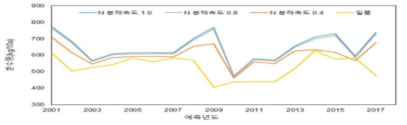 수원지역의 N 분해속도에 따른 쌀수량과 실제 수량