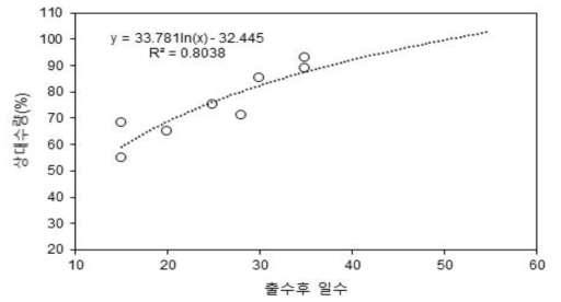 출수후 일수별 도복애 따른 수량 변화율 추정식 *출처 : 영농활용 벼도복시기 및 묶어세우기 시기에 따른 수량 변화 2001