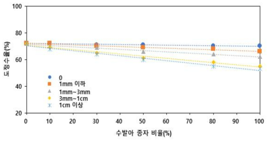 벼 수발아 발생정도 및 수발아 비율 따른 도정률 변화. *출처 : 영농활용 벼 수발아 발생정도에 따른 도정률 변화 추정 2018