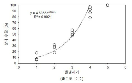 이삭도열병의 발병시기에 따른 벼의 상대 수량 변화