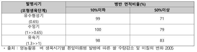 흰잎마름병 발생정도와 시기에 따른 벼의 상대 수량