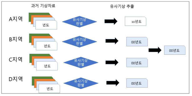 전국규모 예측을 위한 유사기상 년도 추출 모식도