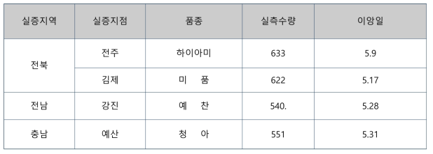 실증시험 지역의 품종과 실측 수량 결과