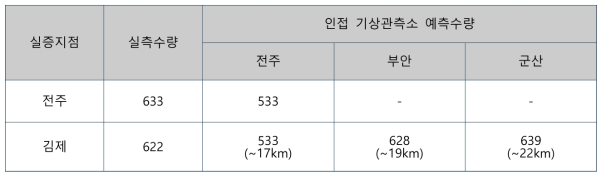 전북 전주 및 김제 실증지역 수량과 인접 기상관측소에서 예측된 수량