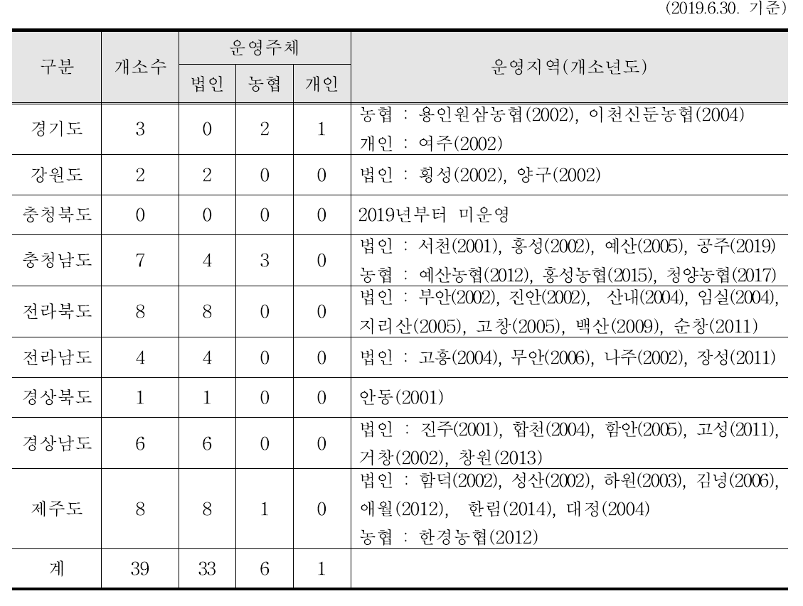 전국 여성농업인센터 운영 현황