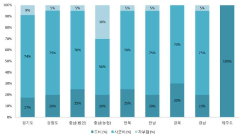 지역별 여성농업인센터 예산 비율