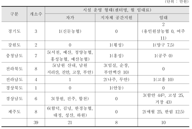 전국 여성농업인센터 시설 운영 형태 및 월 임대료