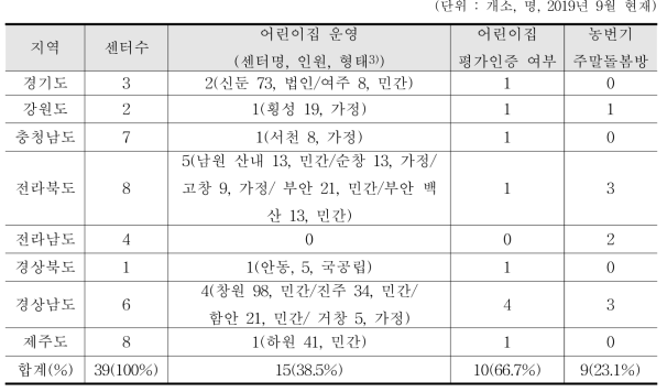 지역별 여성농업인센터의 어린이집 운영 현황과 인증 비율