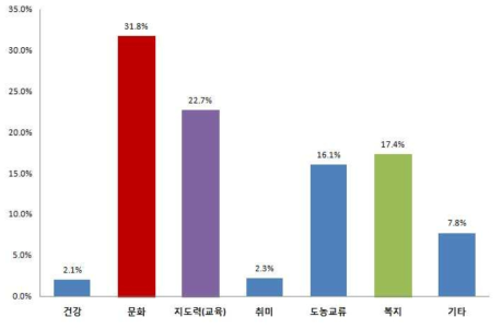 전국 여성농업인센터의 임의사업 프로그램