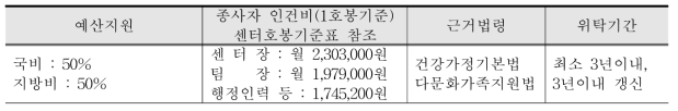 건강가정지원센터 예산지원(총예산 국비예산+지방비)