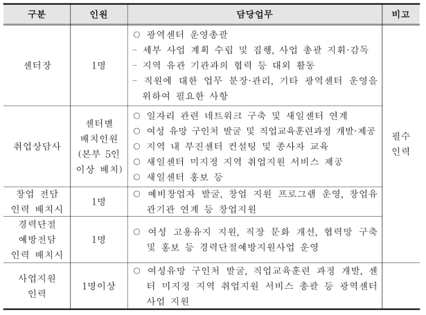 여성새로일하기센터 인력의 주요 역할(광역센터기준)