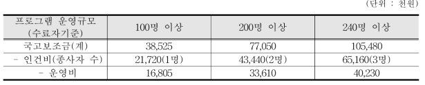 여성새로일하기센터 집단상담프로그램 국고보조금 집행기준