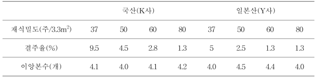 국산 및 일본산 소식재배 이앙기 이앙성능