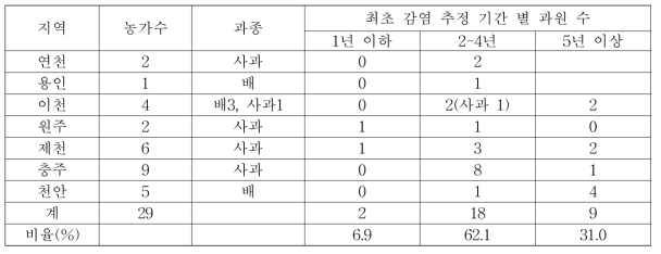 지역별, 최초 감염 추정 기간별 화상병 발병 과원 수