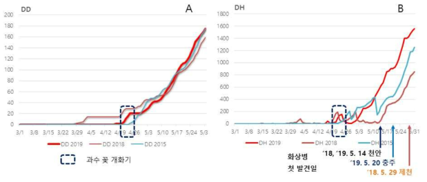 2018년과 2019년의 Maryblyt 모델의 DD값(A)과 DH값(B)의 변화