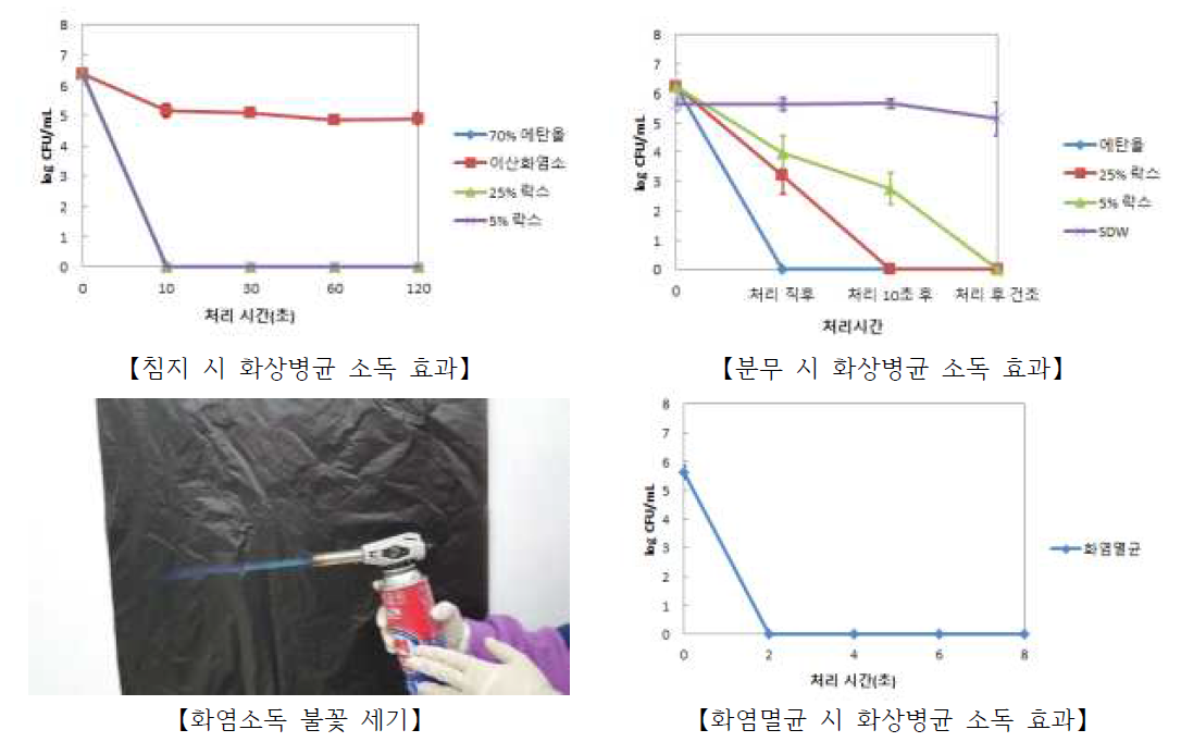 전정가위 소독 조건 별 화상병균 제거 효과