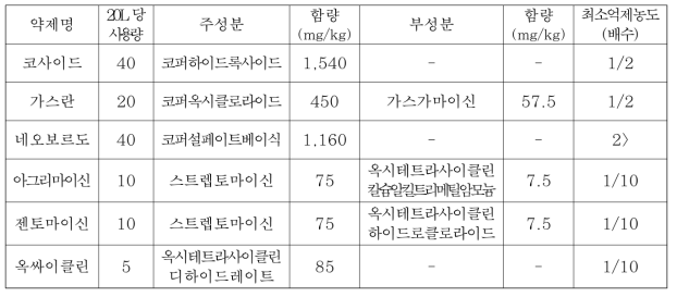 약제별 권장사용농도와 최소억제농도