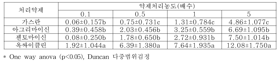 약제 처리농도별 저지원 크기(단위 : mm)