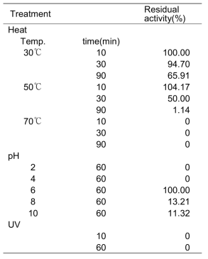 온도, pH, UV 처리가 박테리오파지 약제의 안정성에 미치는 영향
