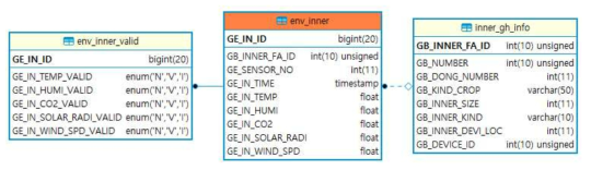 온실 내부 데이터 취득시 필요한 테이블의 관계도