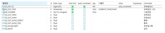 온실 외부 환경 테이블의 데이터 타입(Type)과 구성 키(Key)