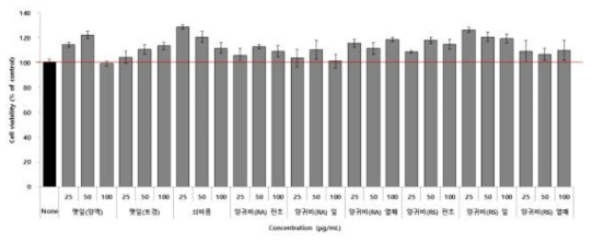 기능성 소재 처리에 따른 결막세포 생존율