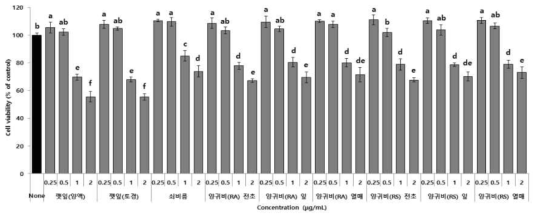 기능성 소재 처리에 따른 간암세포 생존율