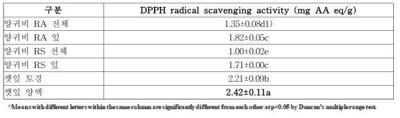 DPPH radical scavenging activity