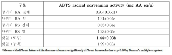 ABTS radical scavenging activity