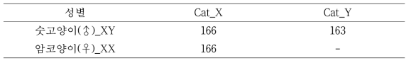 고양이의 성판별 유전자 마커 의 증폭산물의 크기(bp)