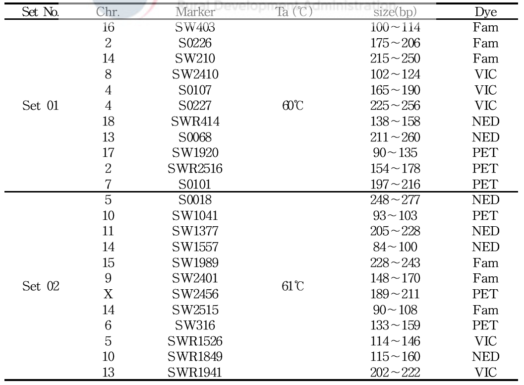 List of microsatellite markers