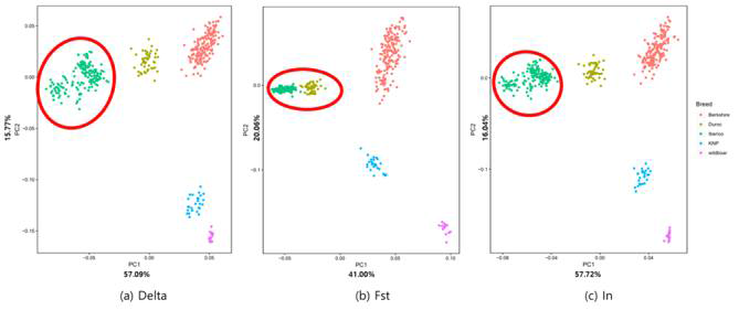 Principal component analysis results using the top 2,000 SNPs marker sets calculated by three methods: (a) Delta, (b) Fst, (b) In. The breed were marked separately by color; Berkshire(red), Duroc(yellow), Iberico(green), KNP(blue), Wildboar(pink)