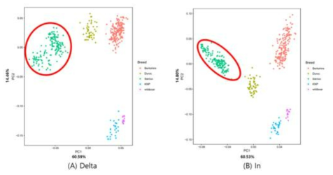 Principal component analysis results using the top 1,000 SNPs marker sets calculated by two methods: (a) Delta, (b) In. The breed were marked separately by color; Berkshire(red), Duroc(yellow), Iberico(green), KNP(blue), Wildboar(pink)