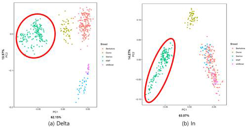 Principal component analysis results using the top 500 SNPs marker sets calculated by two methods: (a) Delta, (b) In. The breed were marked separately by color; Berkshire(red), Duroc(yellow), Iberico(green), KNP(blue), Wildboar(pink)