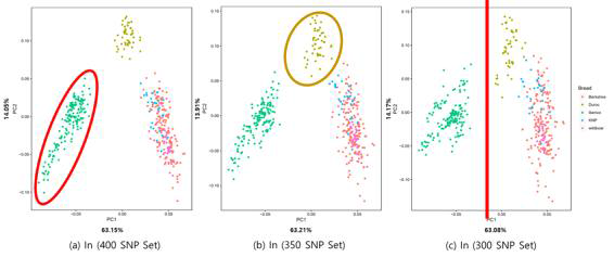 Principal component analysis results using the top SNPs marker sets: (a) 400 SNPs (b) 350 SNPs (c) 300 SNPs calculated by only In method. The breed were marked separately by color; Berkshire(red), Duroc(yellow), Iberico(green), KNP(blue), Wildboar(pink)