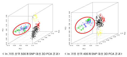 3D Principal component analysis results using the top SNPs marker sets: (a) 500 SNPs (b) 400 SNPs calculated by only In method