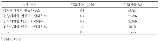 대추연구소 시설 유형별 생리장해 발생율(2018년)